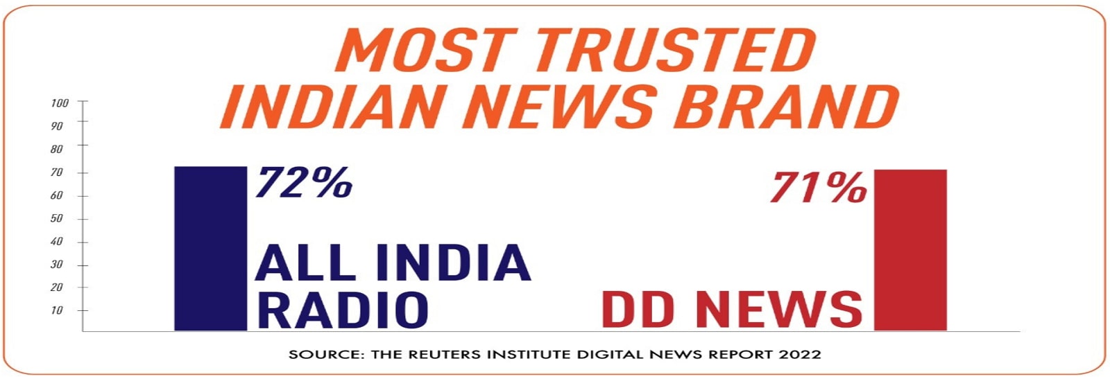 Most Trusted Indian News Brand